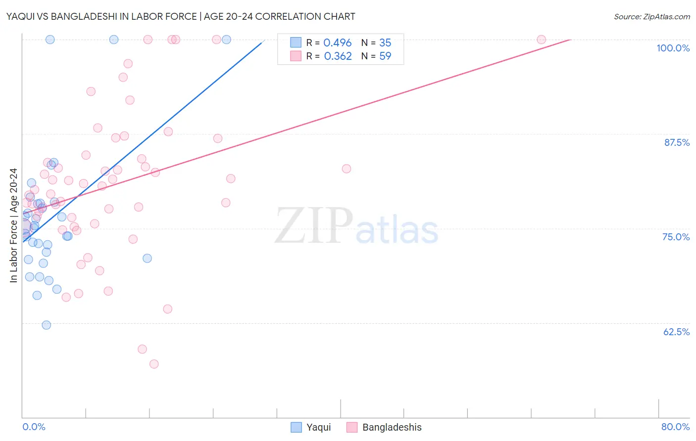 Yaqui vs Bangladeshi In Labor Force | Age 20-24