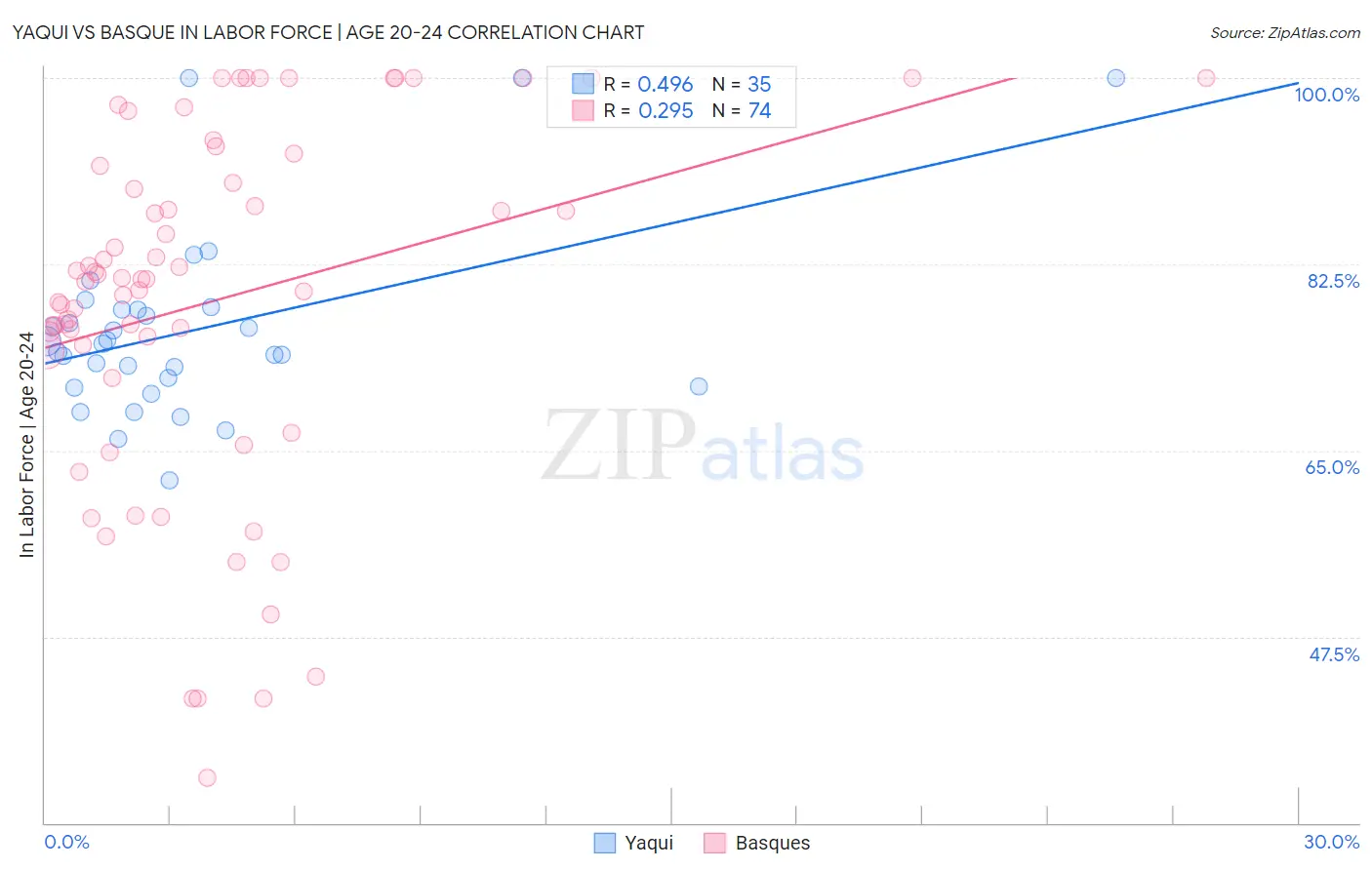Yaqui vs Basque In Labor Force | Age 20-24