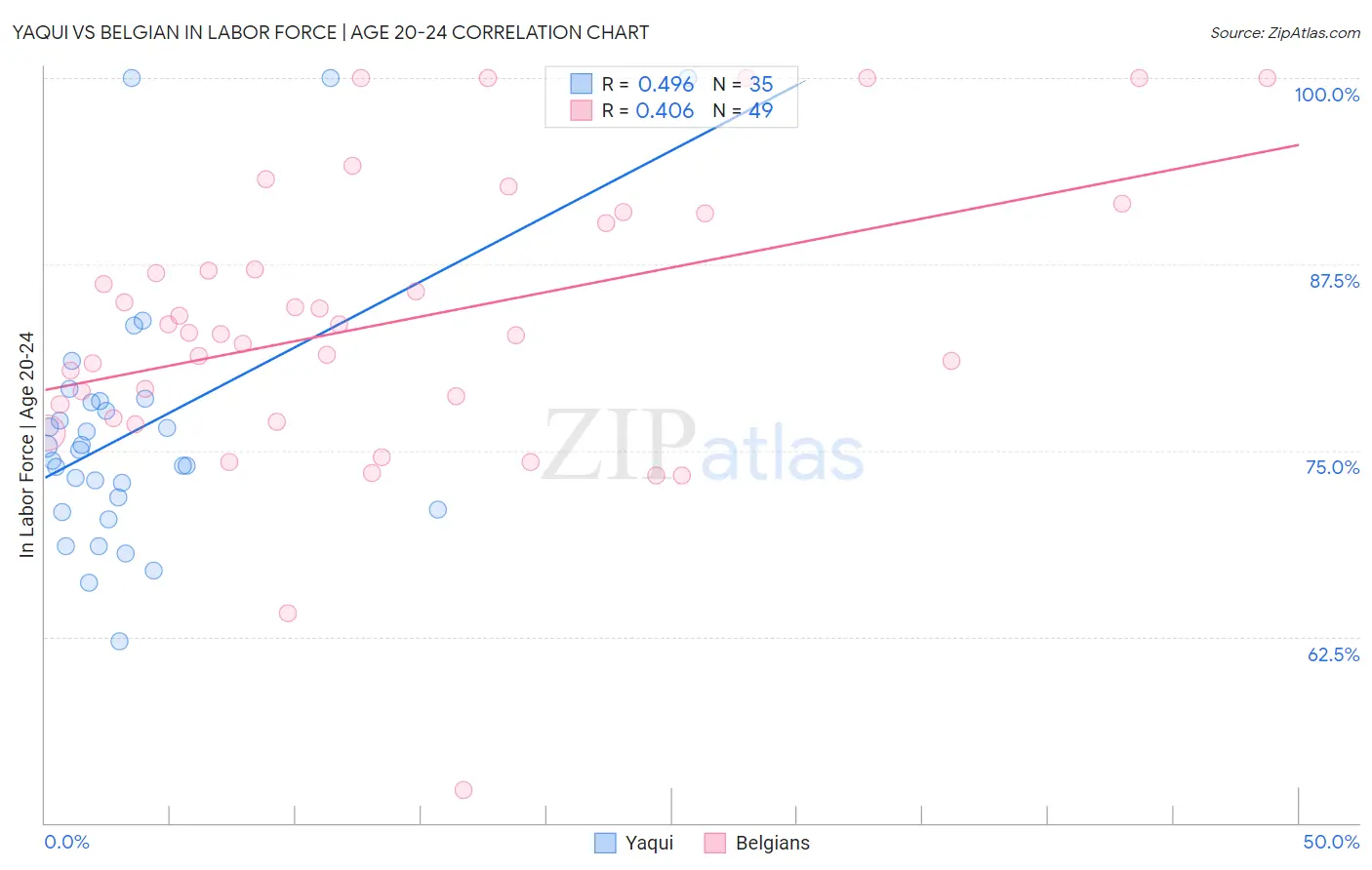 Yaqui vs Belgian In Labor Force | Age 20-24