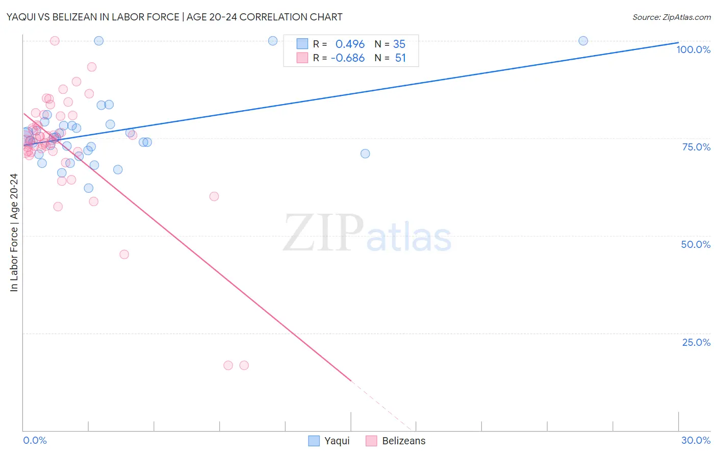 Yaqui vs Belizean In Labor Force | Age 20-24