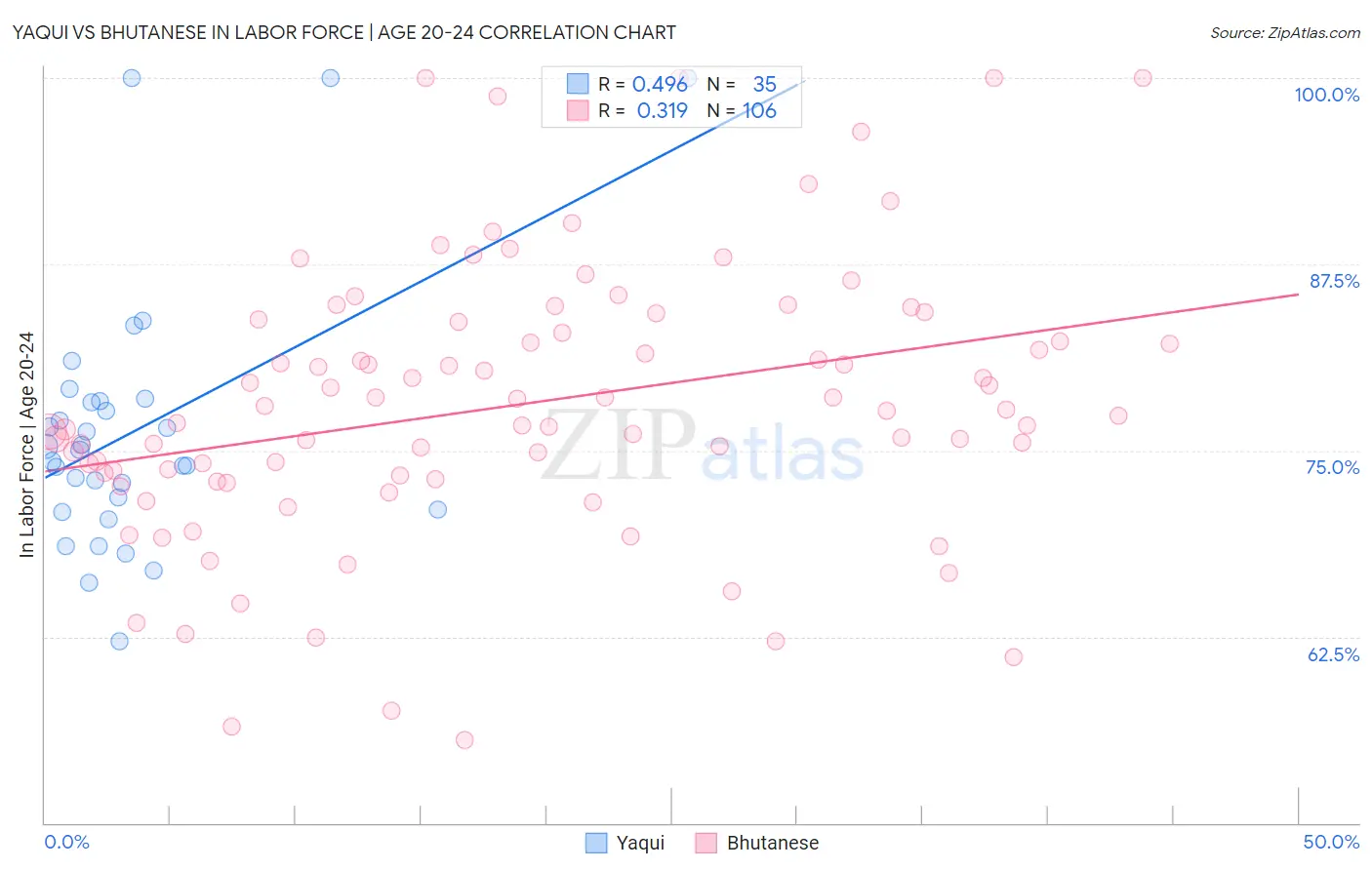 Yaqui vs Bhutanese In Labor Force | Age 20-24
