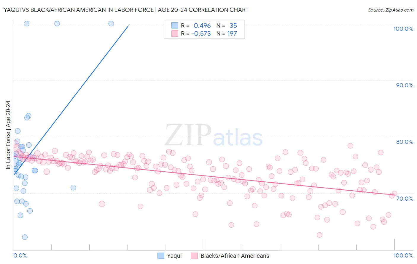 Yaqui vs Black/African American In Labor Force | Age 20-24
