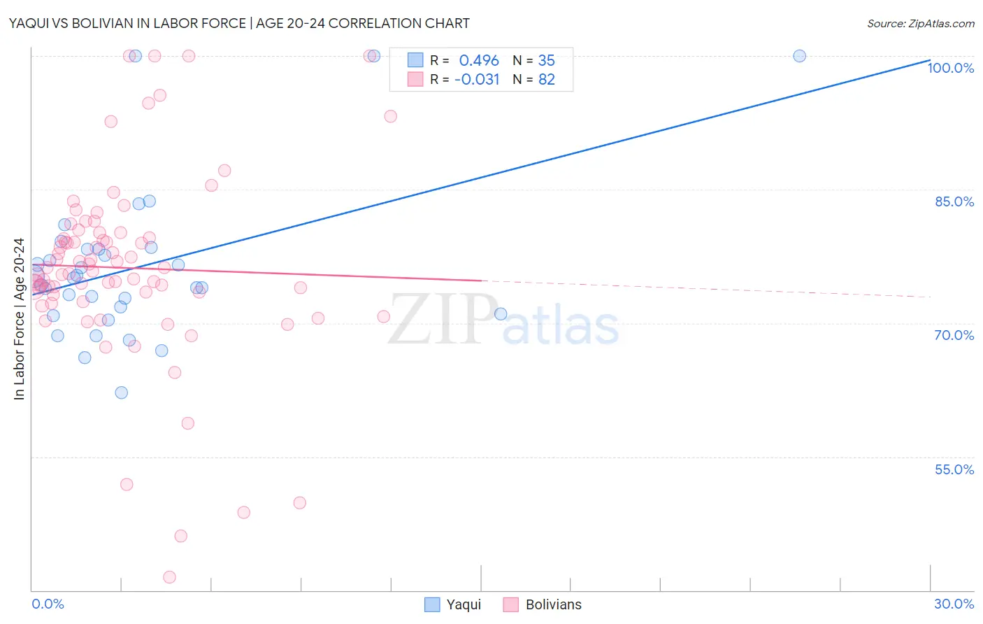 Yaqui vs Bolivian In Labor Force | Age 20-24