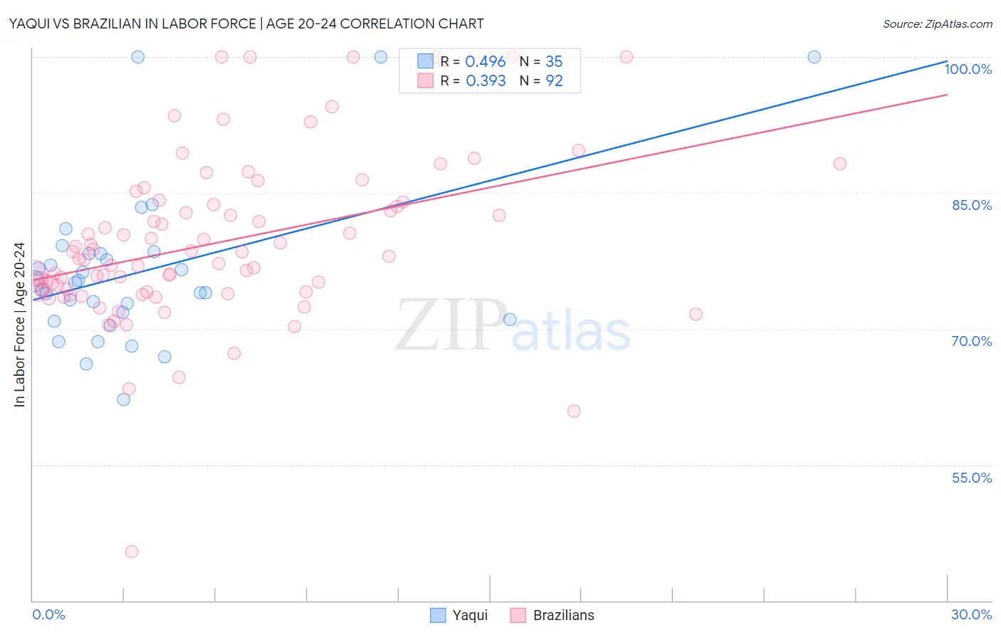 Yaqui vs Brazilian In Labor Force | Age 20-24