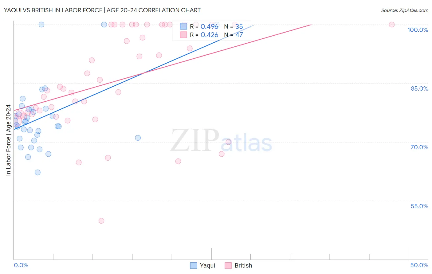 Yaqui vs British In Labor Force | Age 20-24