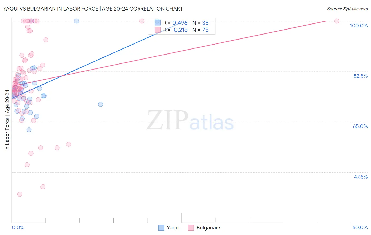 Yaqui vs Bulgarian In Labor Force | Age 20-24
