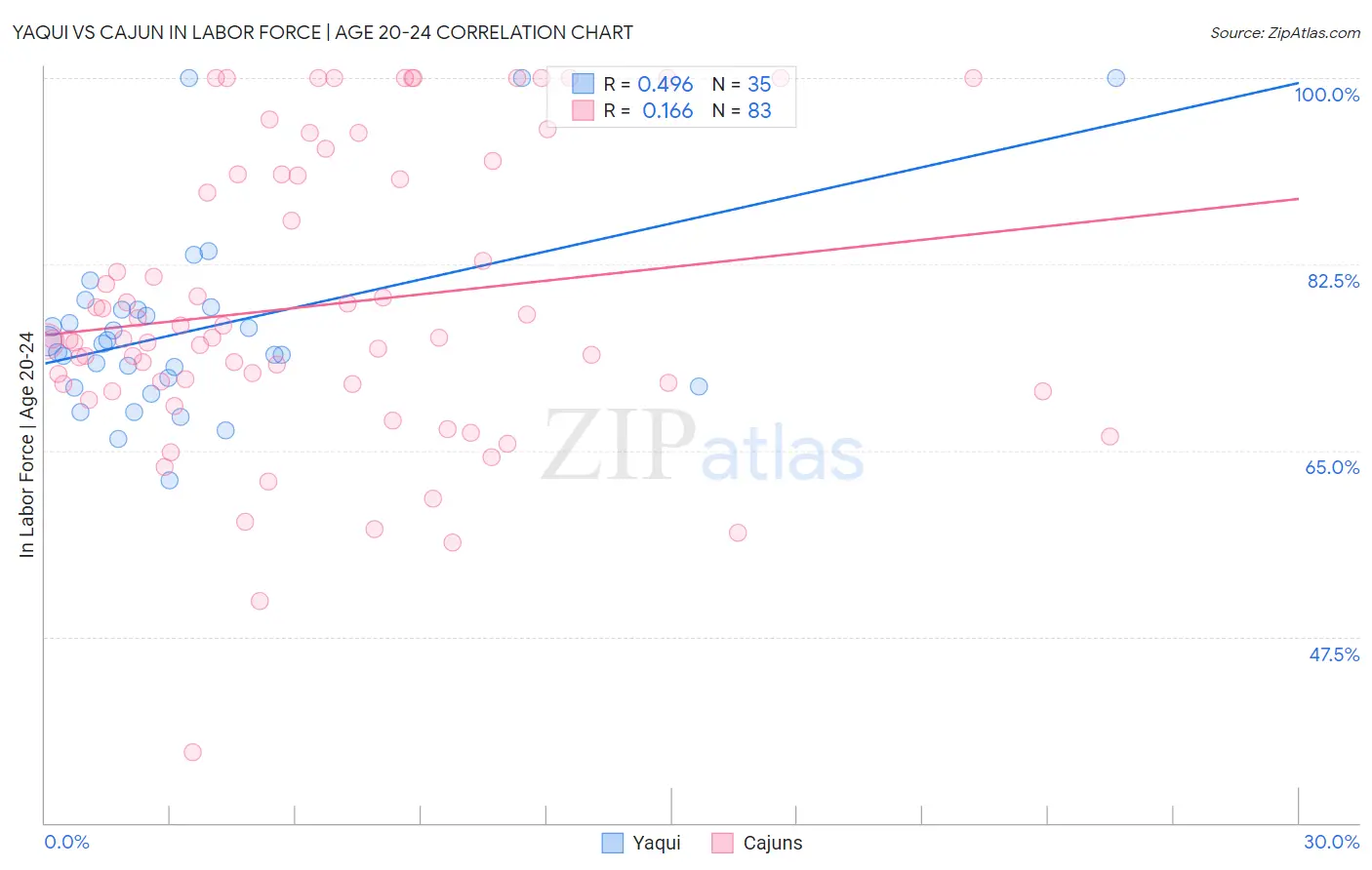 Yaqui vs Cajun In Labor Force | Age 20-24