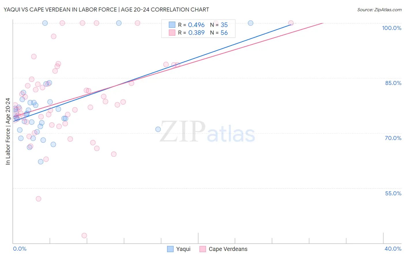 Yaqui vs Cape Verdean In Labor Force | Age 20-24