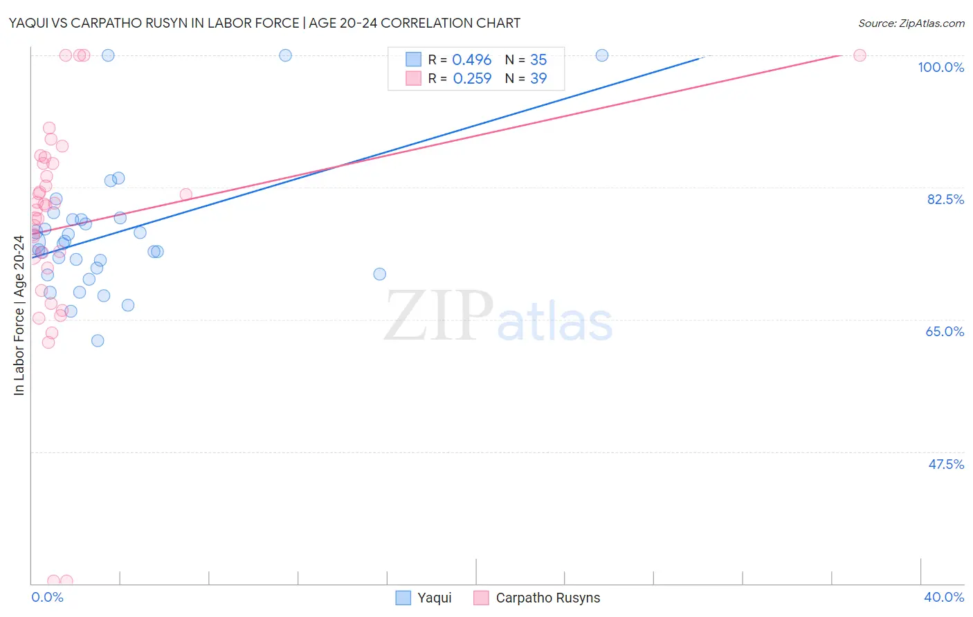 Yaqui vs Carpatho Rusyn In Labor Force | Age 20-24