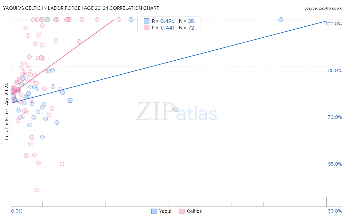 Yaqui vs Celtic In Labor Force | Age 20-24