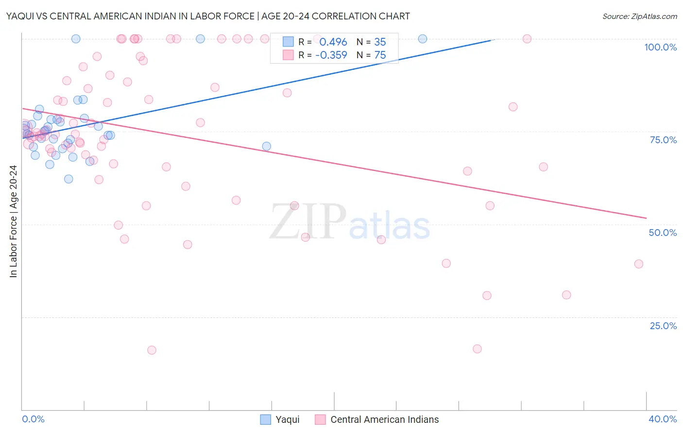 Yaqui vs Central American Indian In Labor Force | Age 20-24