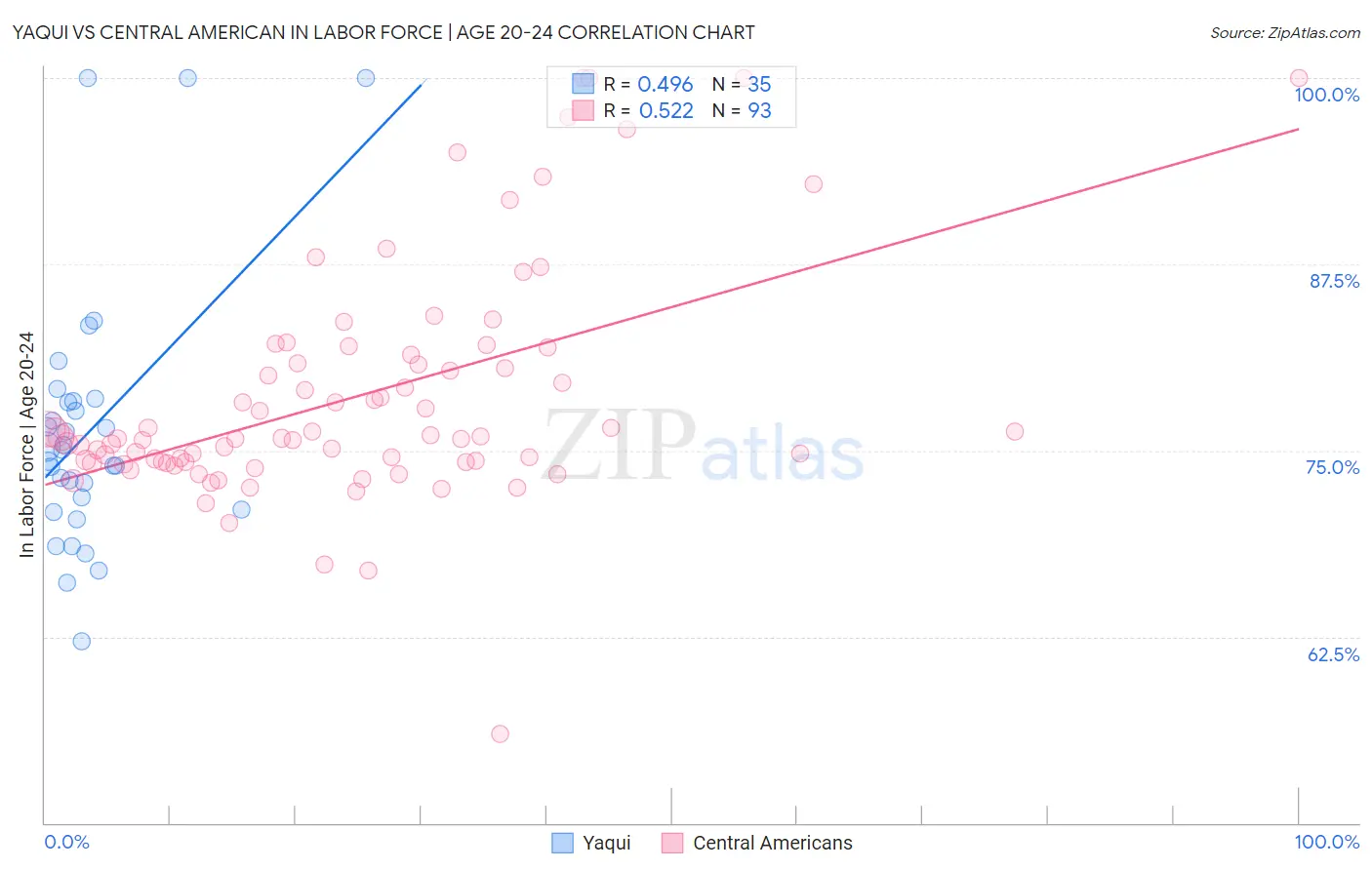 Yaqui vs Central American In Labor Force | Age 20-24
