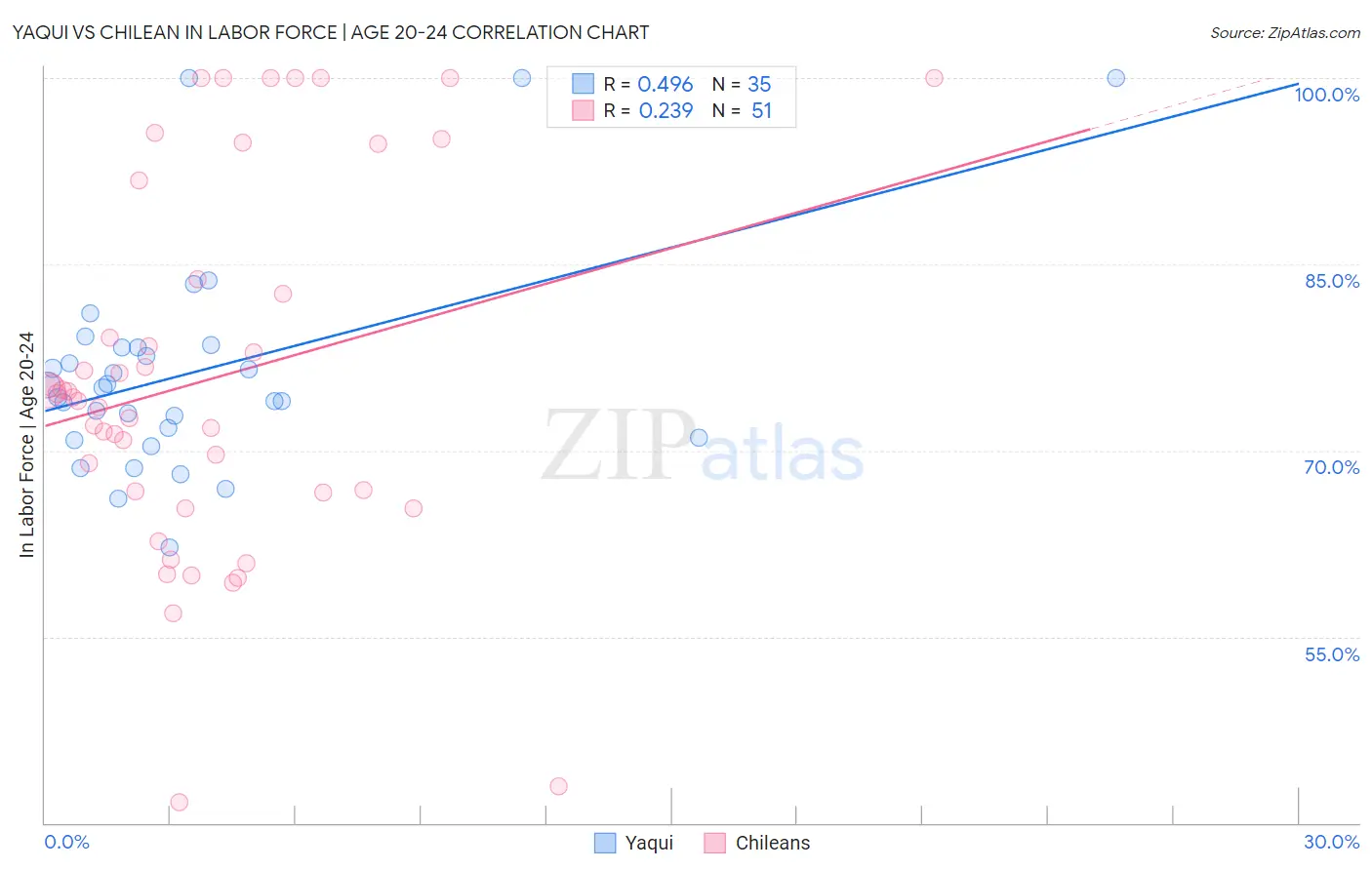 Yaqui vs Chilean In Labor Force | Age 20-24