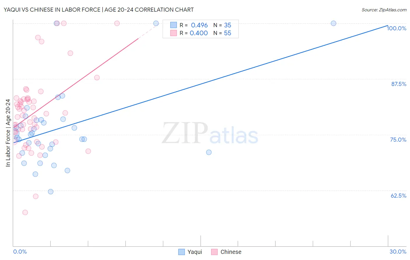 Yaqui vs Chinese In Labor Force | Age 20-24