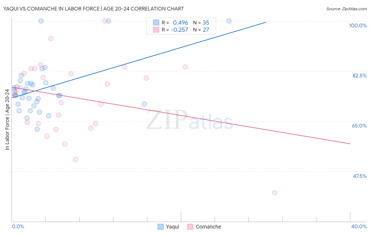 Yaqui vs Comanche In Labor Force | Age 20-24