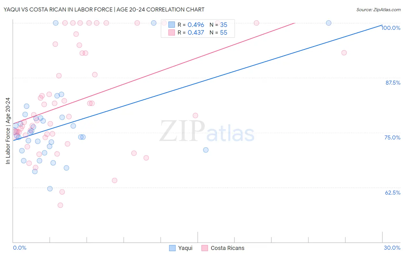 Yaqui vs Costa Rican In Labor Force | Age 20-24