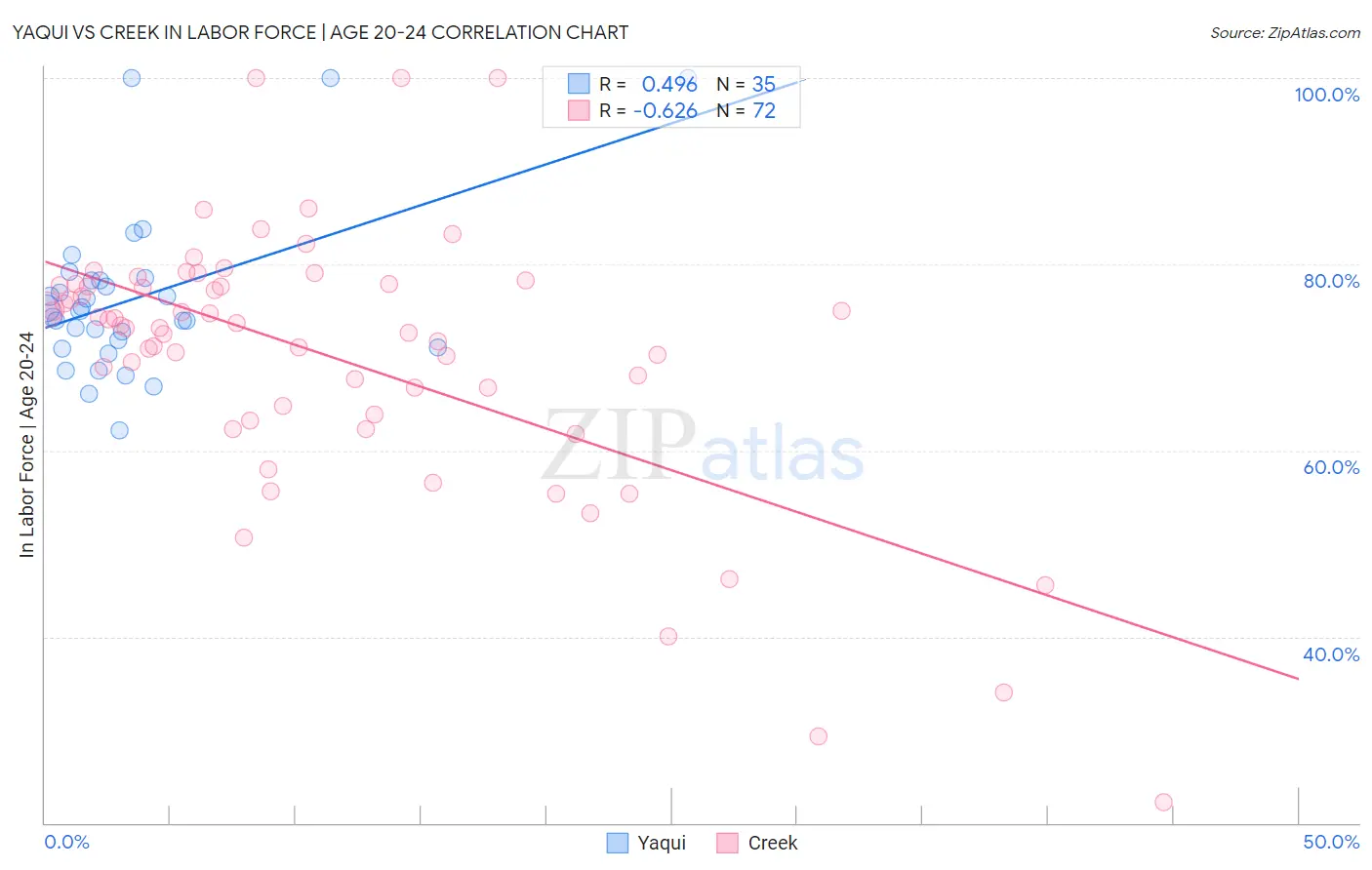 Yaqui vs Creek In Labor Force | Age 20-24