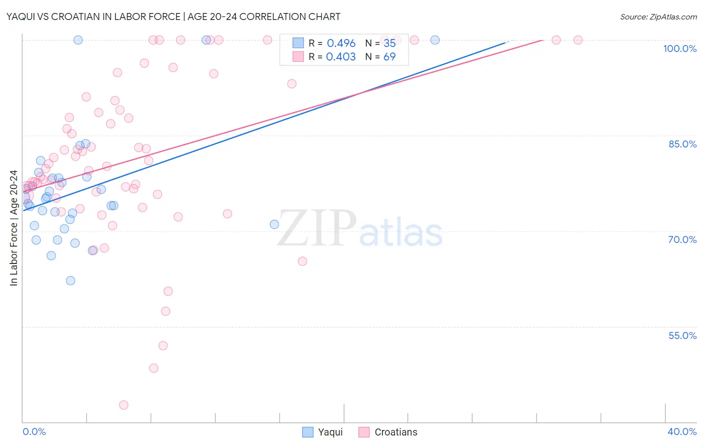 Yaqui vs Croatian In Labor Force | Age 20-24