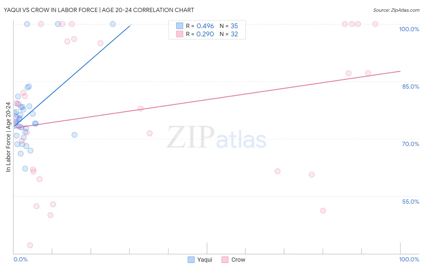 Yaqui vs Crow In Labor Force | Age 20-24