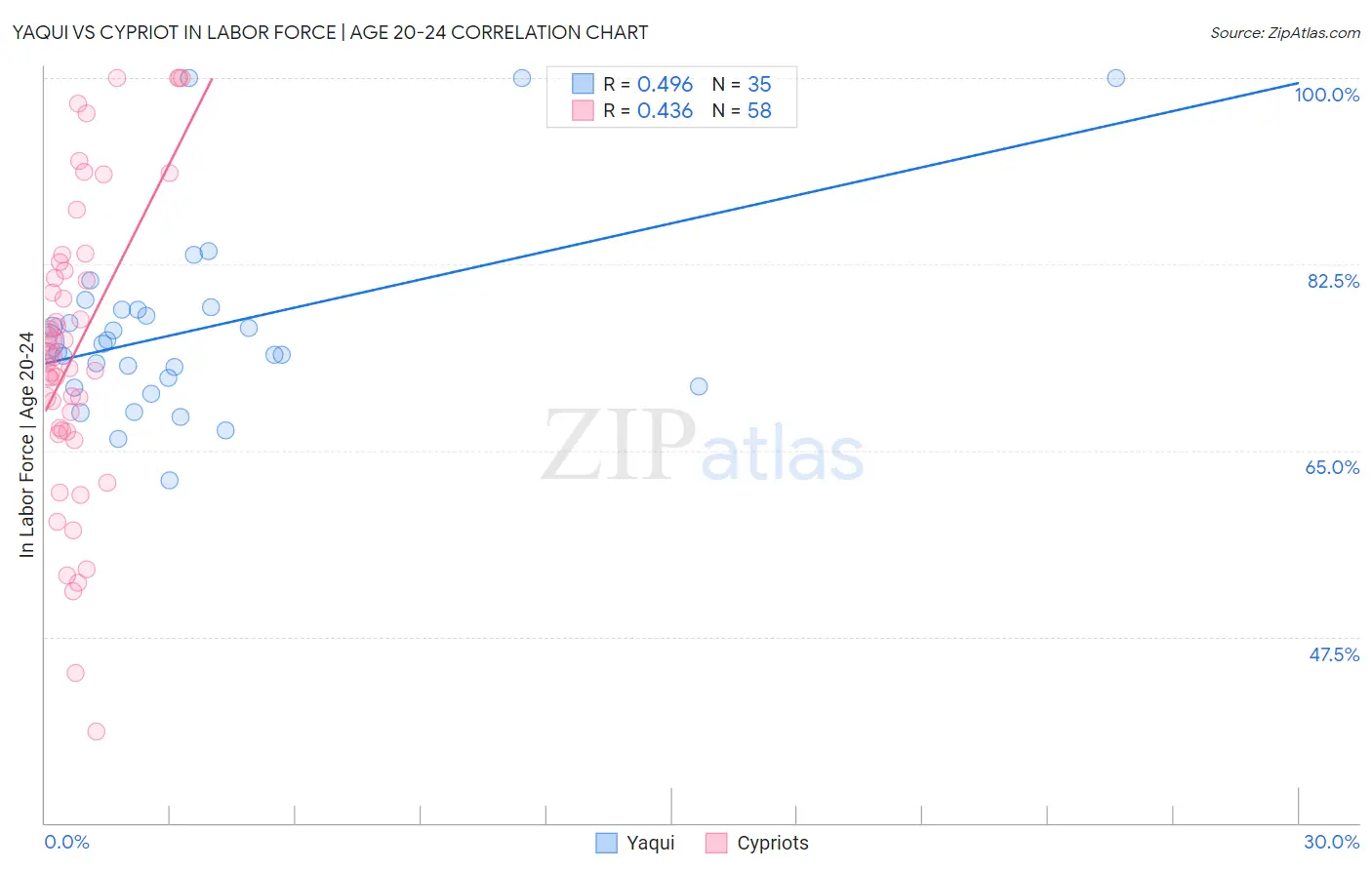 Yaqui vs Cypriot In Labor Force | Age 20-24