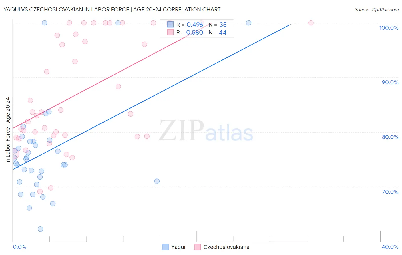 Yaqui vs Czechoslovakian In Labor Force | Age 20-24