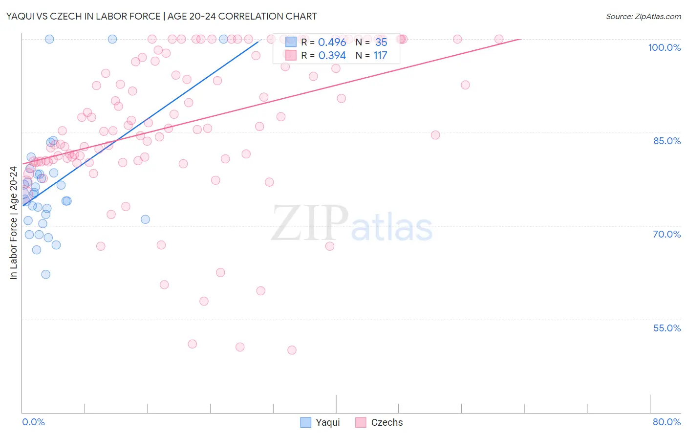 Yaqui vs Czech In Labor Force | Age 20-24