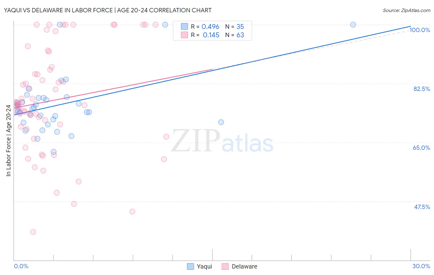Yaqui vs Delaware In Labor Force | Age 20-24