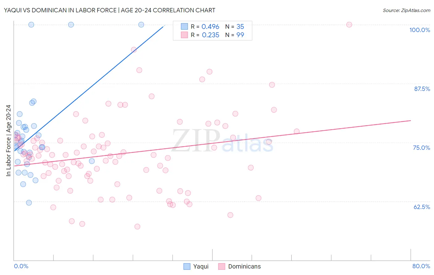 Yaqui vs Dominican In Labor Force | Age 20-24