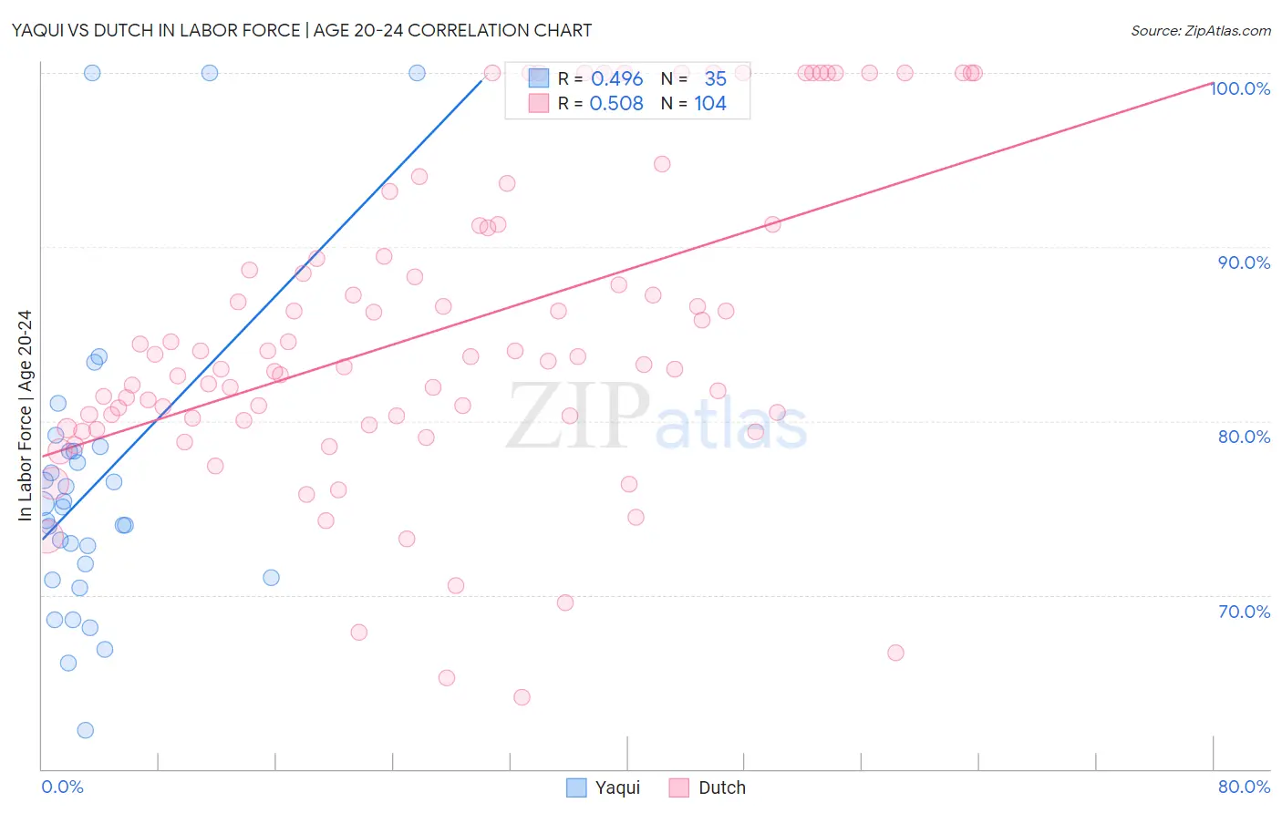 Yaqui vs Dutch In Labor Force | Age 20-24