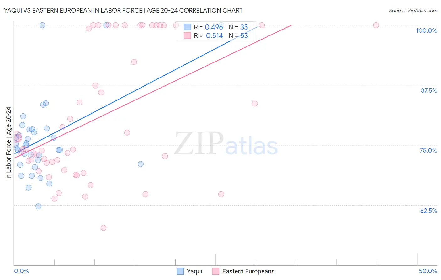 Yaqui vs Eastern European In Labor Force | Age 20-24