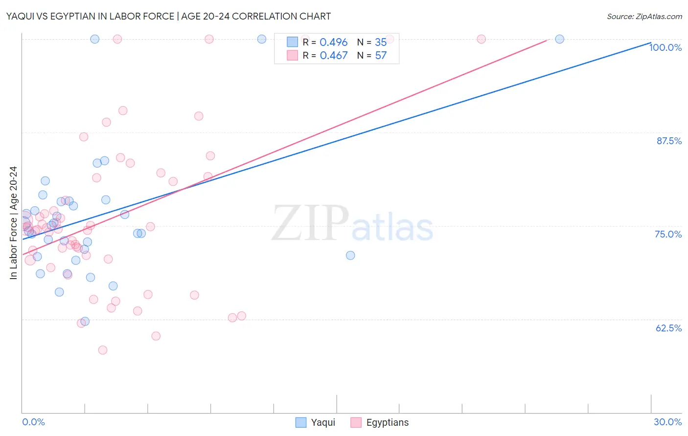 Yaqui vs Egyptian In Labor Force | Age 20-24