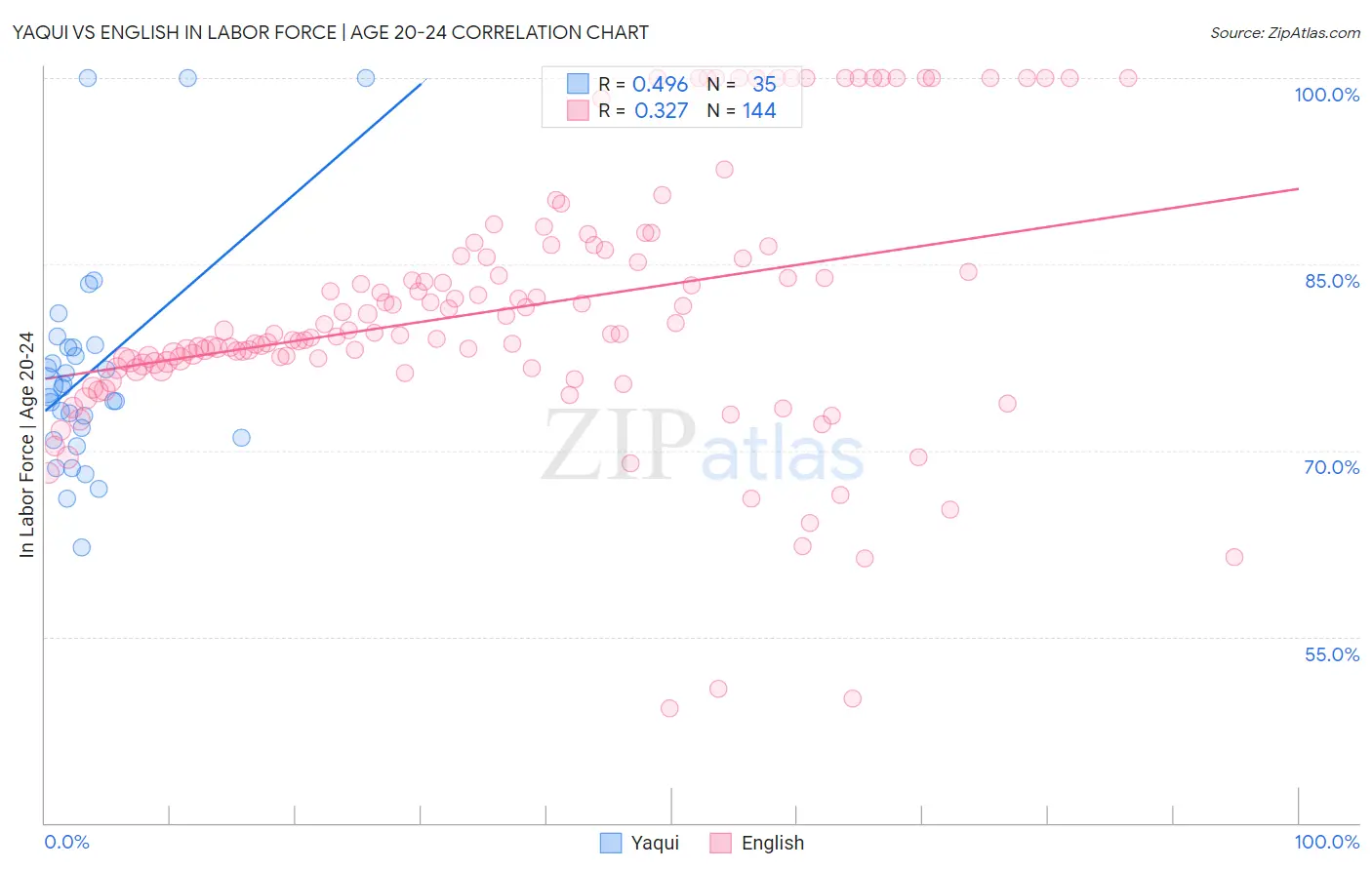 Yaqui vs English In Labor Force | Age 20-24