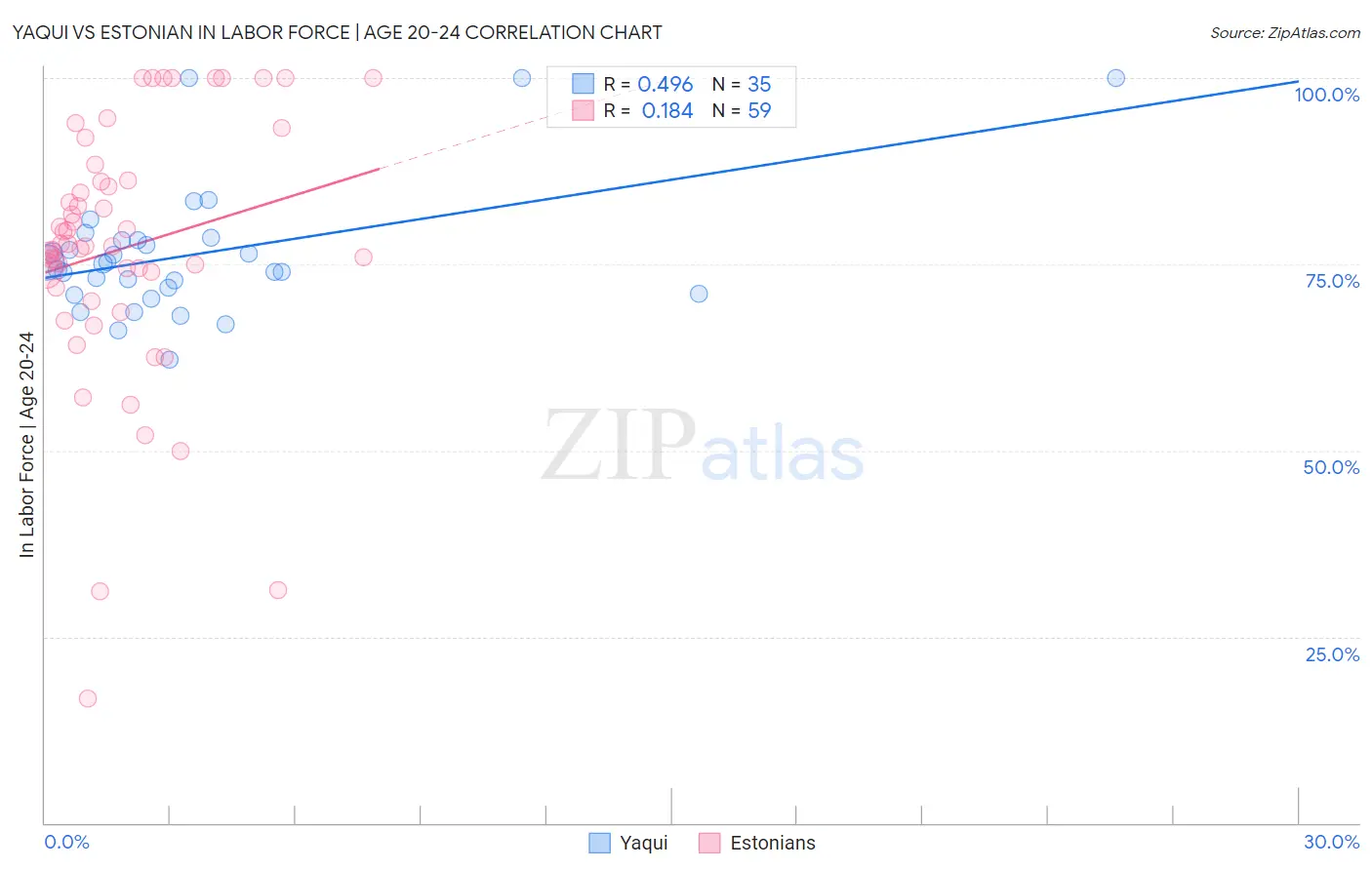 Yaqui vs Estonian In Labor Force | Age 20-24
