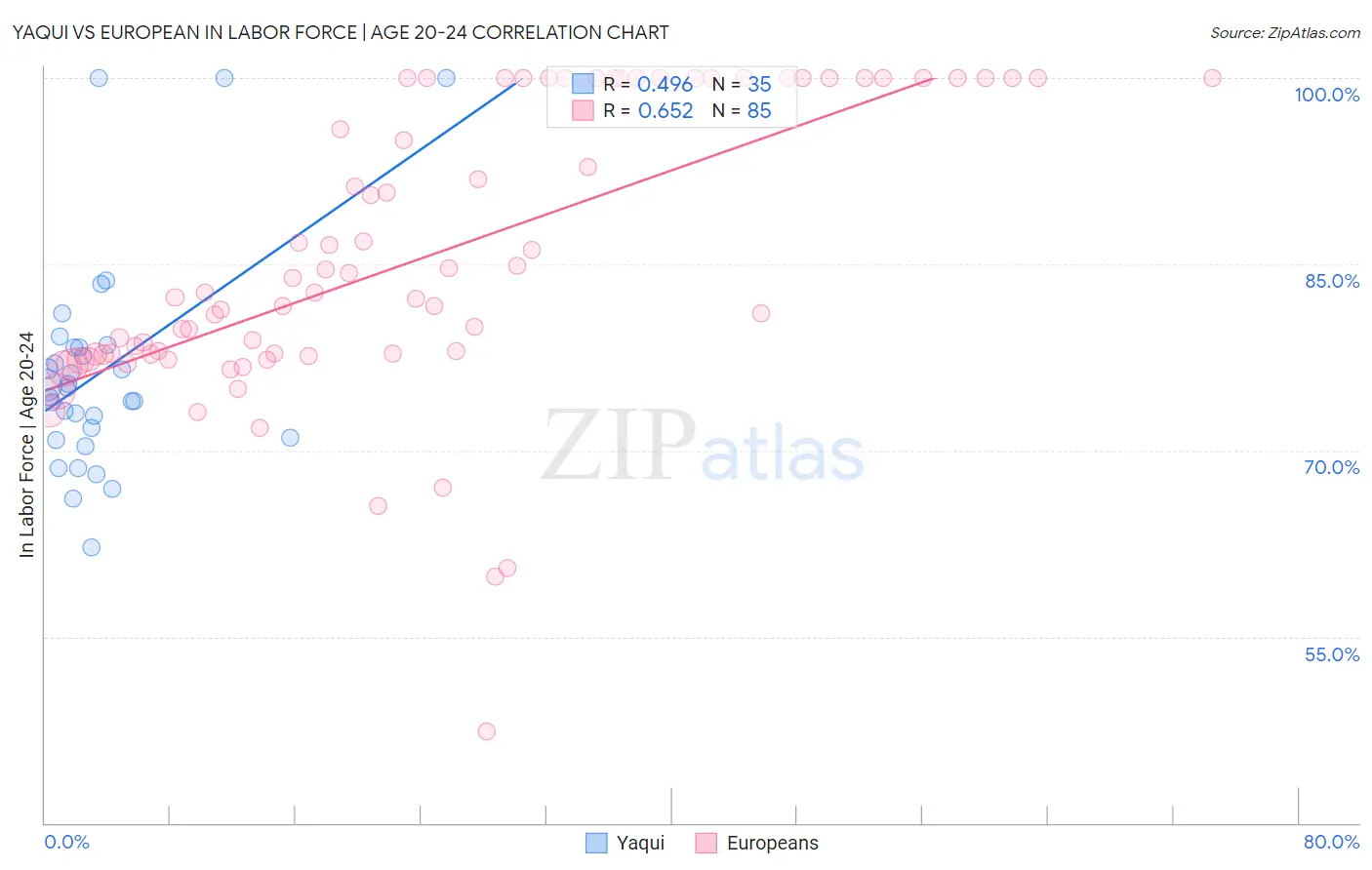 Yaqui vs European In Labor Force | Age 20-24