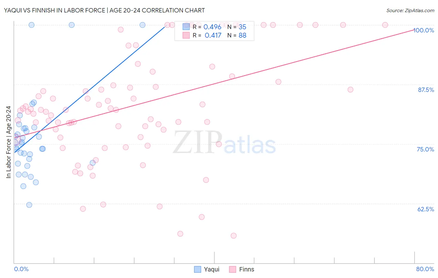 Yaqui vs Finnish In Labor Force | Age 20-24