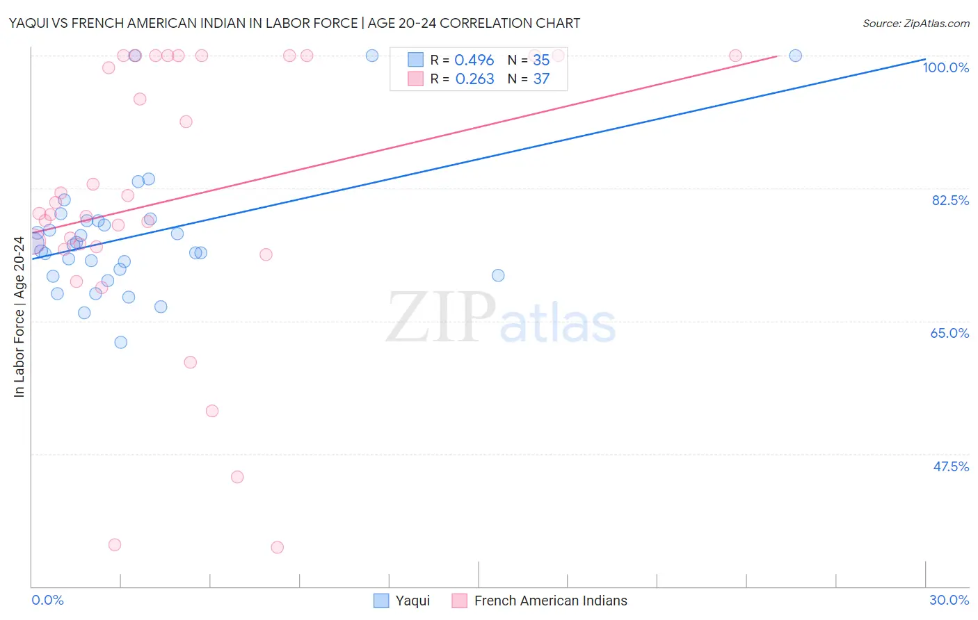 Yaqui vs French American Indian In Labor Force | Age 20-24