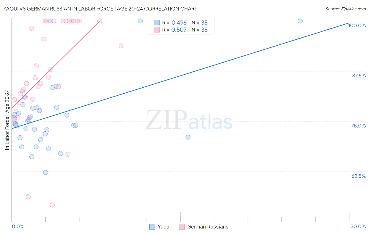 Yaqui vs German Russian In Labor Force | Age 20-24