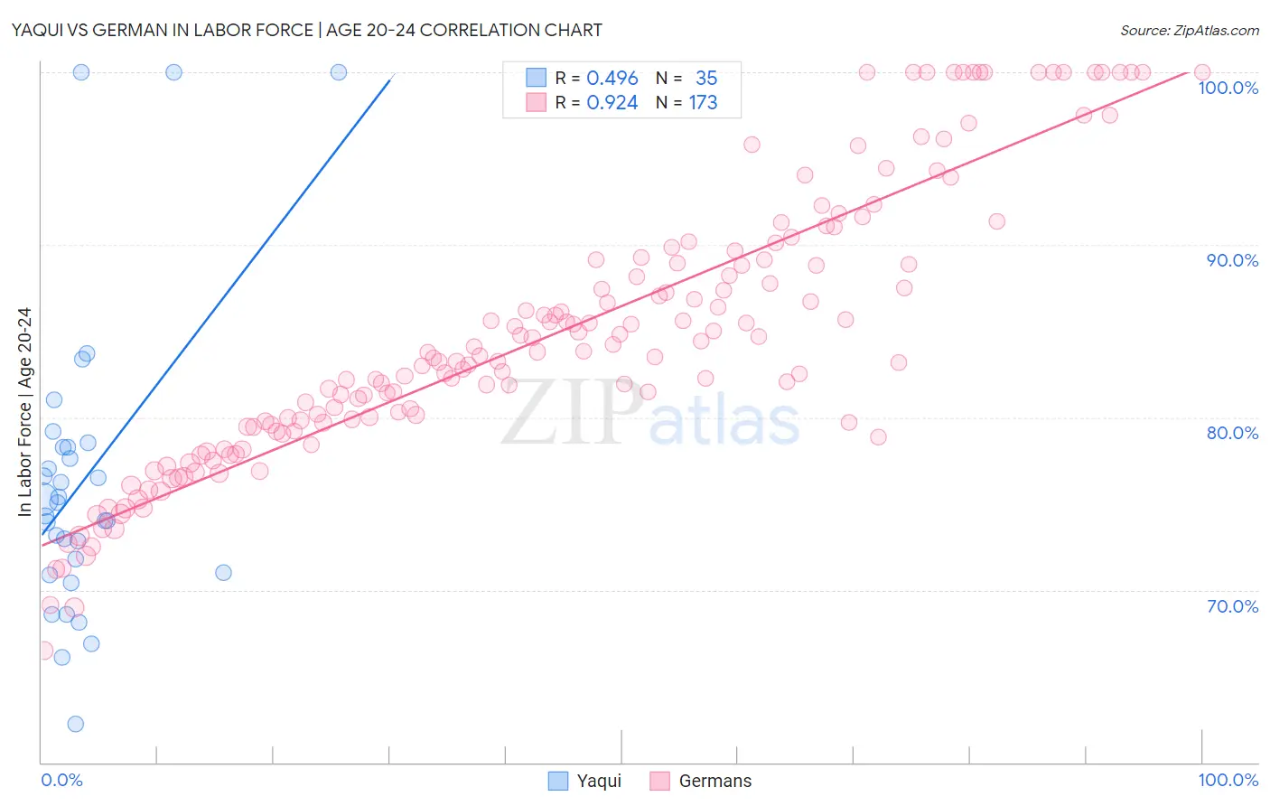 Yaqui vs German In Labor Force | Age 20-24