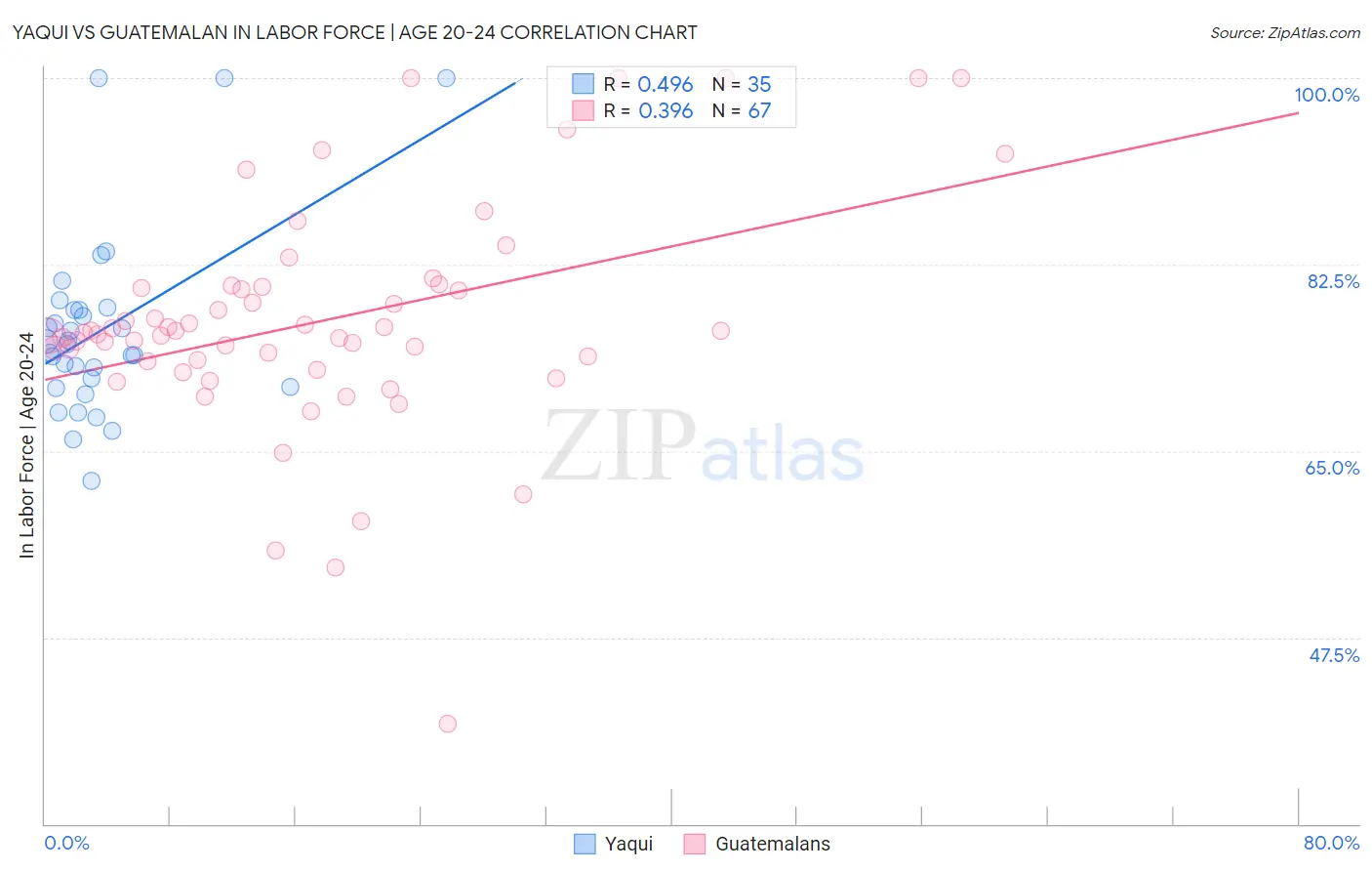 Yaqui vs Guatemalan In Labor Force | Age 20-24