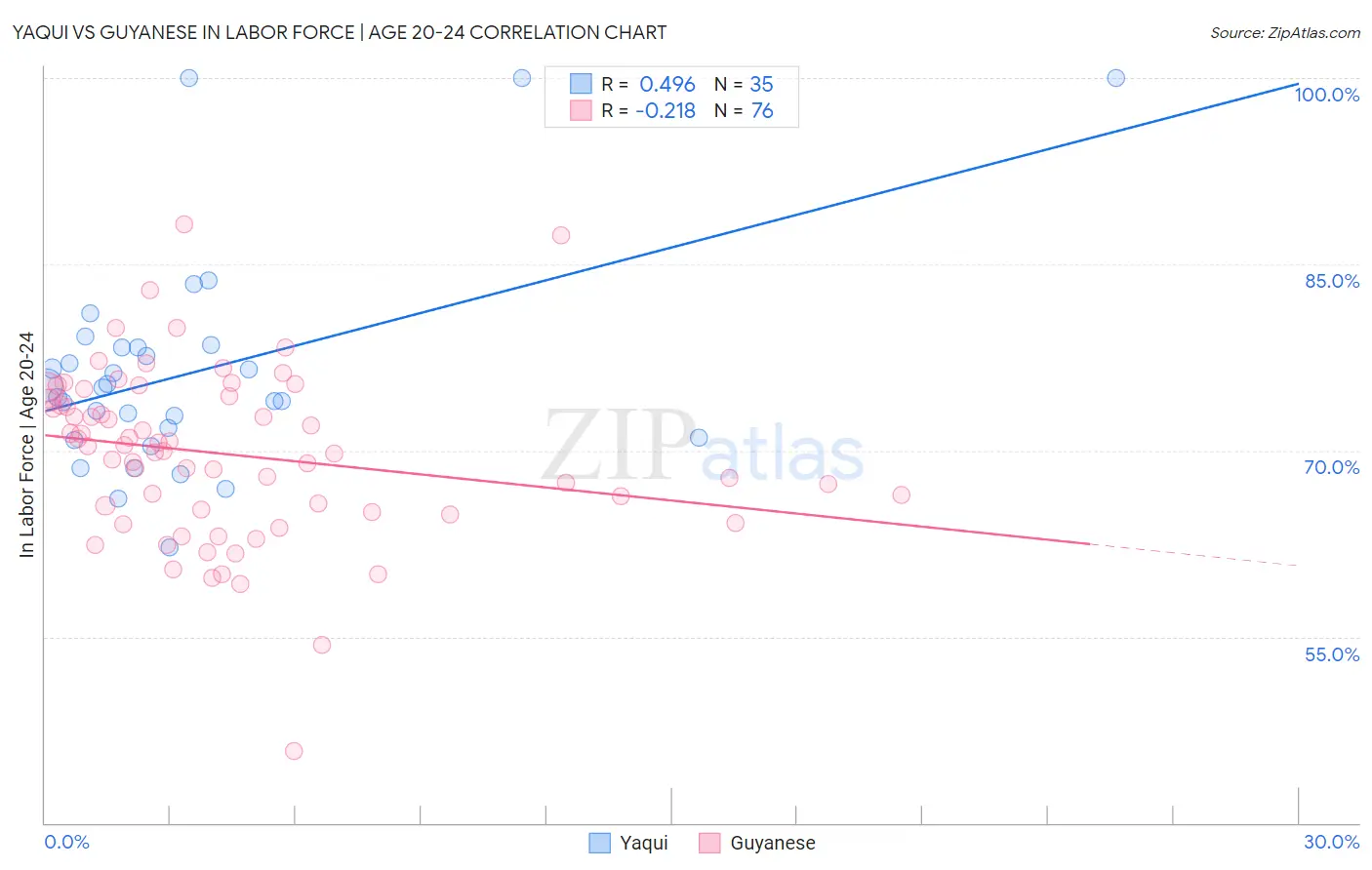 Yaqui vs Guyanese In Labor Force | Age 20-24