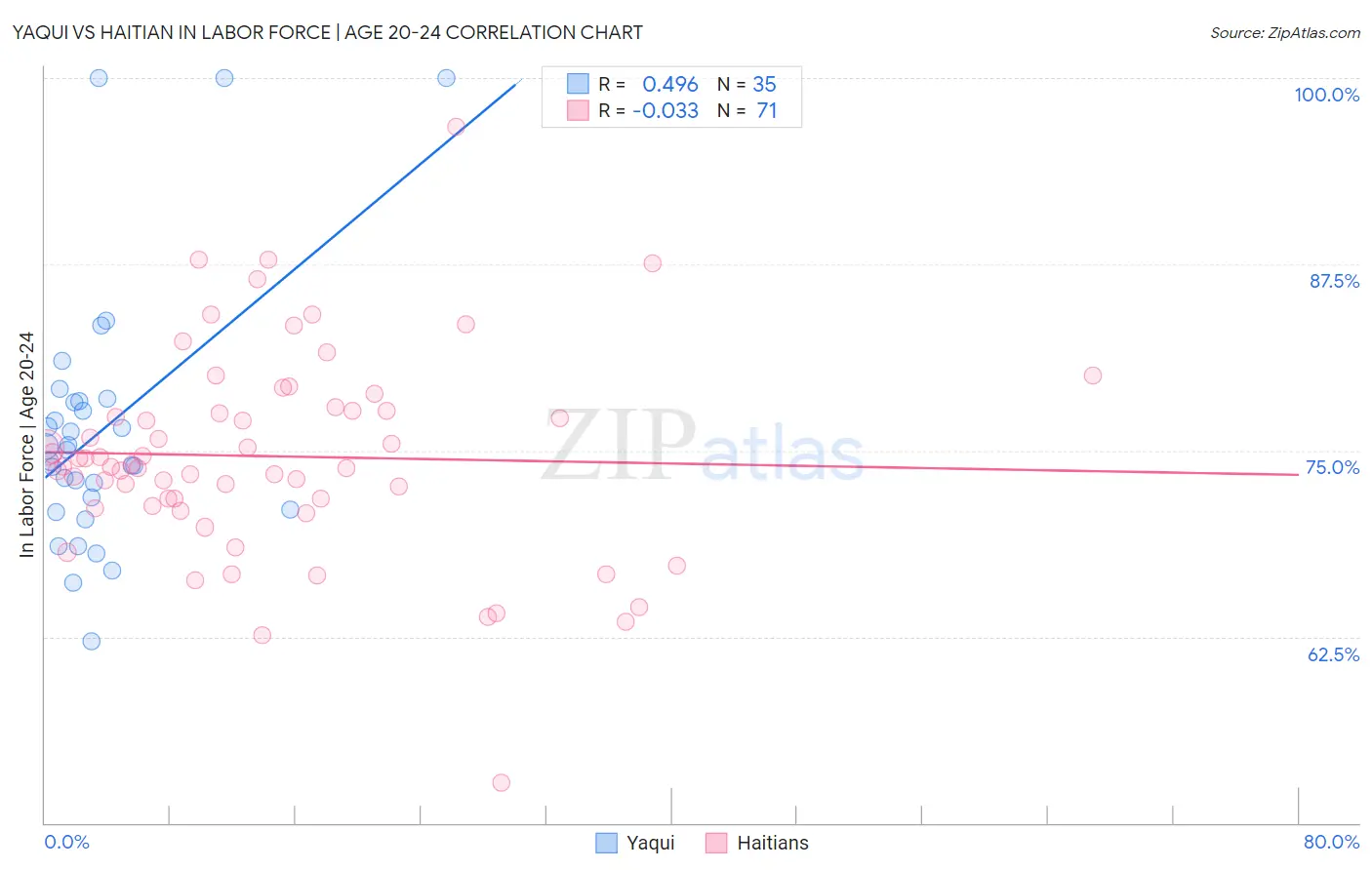 Yaqui vs Haitian In Labor Force | Age 20-24