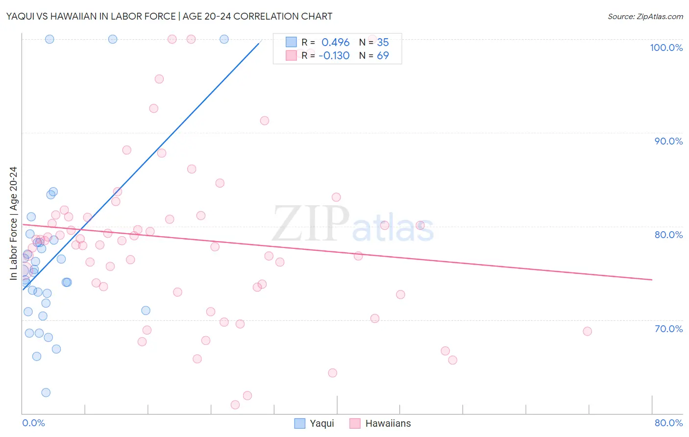 Yaqui vs Hawaiian In Labor Force | Age 20-24