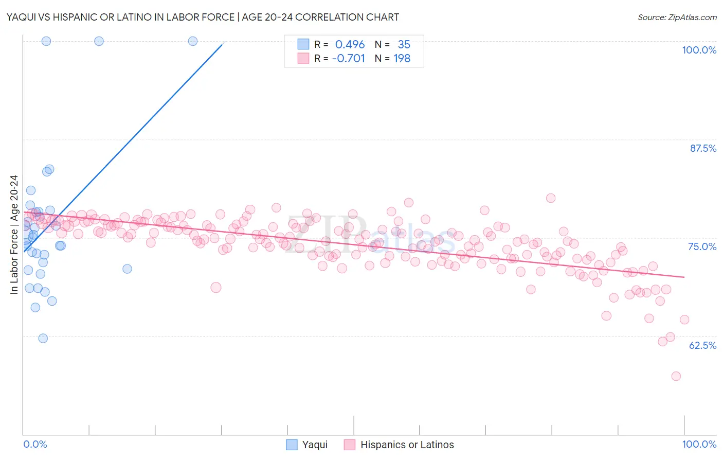 Yaqui vs Hispanic or Latino In Labor Force | Age 20-24