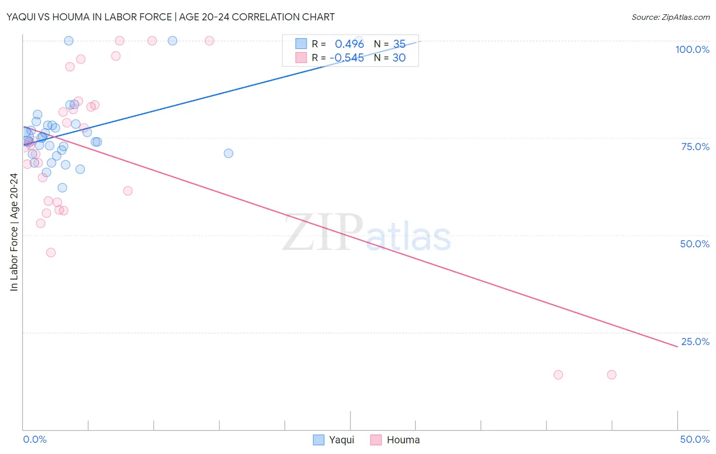 Yaqui vs Houma In Labor Force | Age 20-24