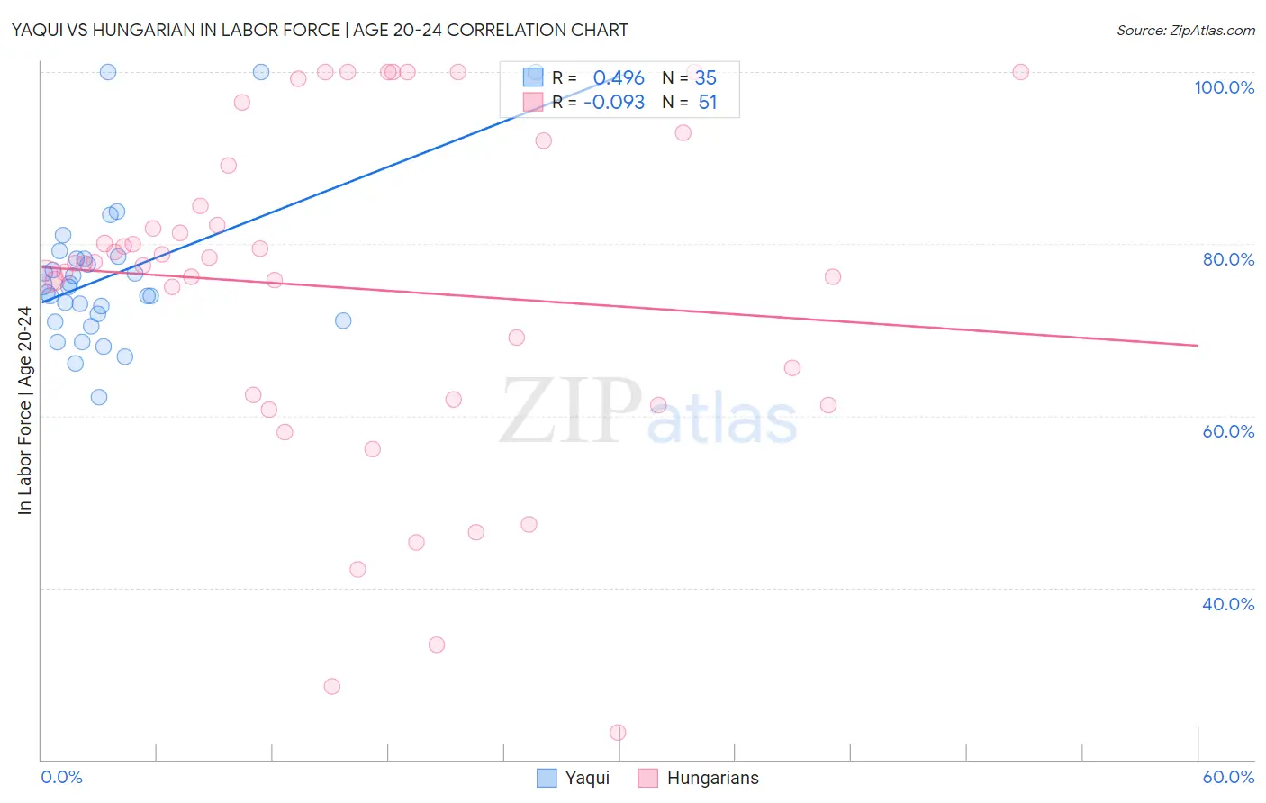 Yaqui vs Hungarian In Labor Force | Age 20-24