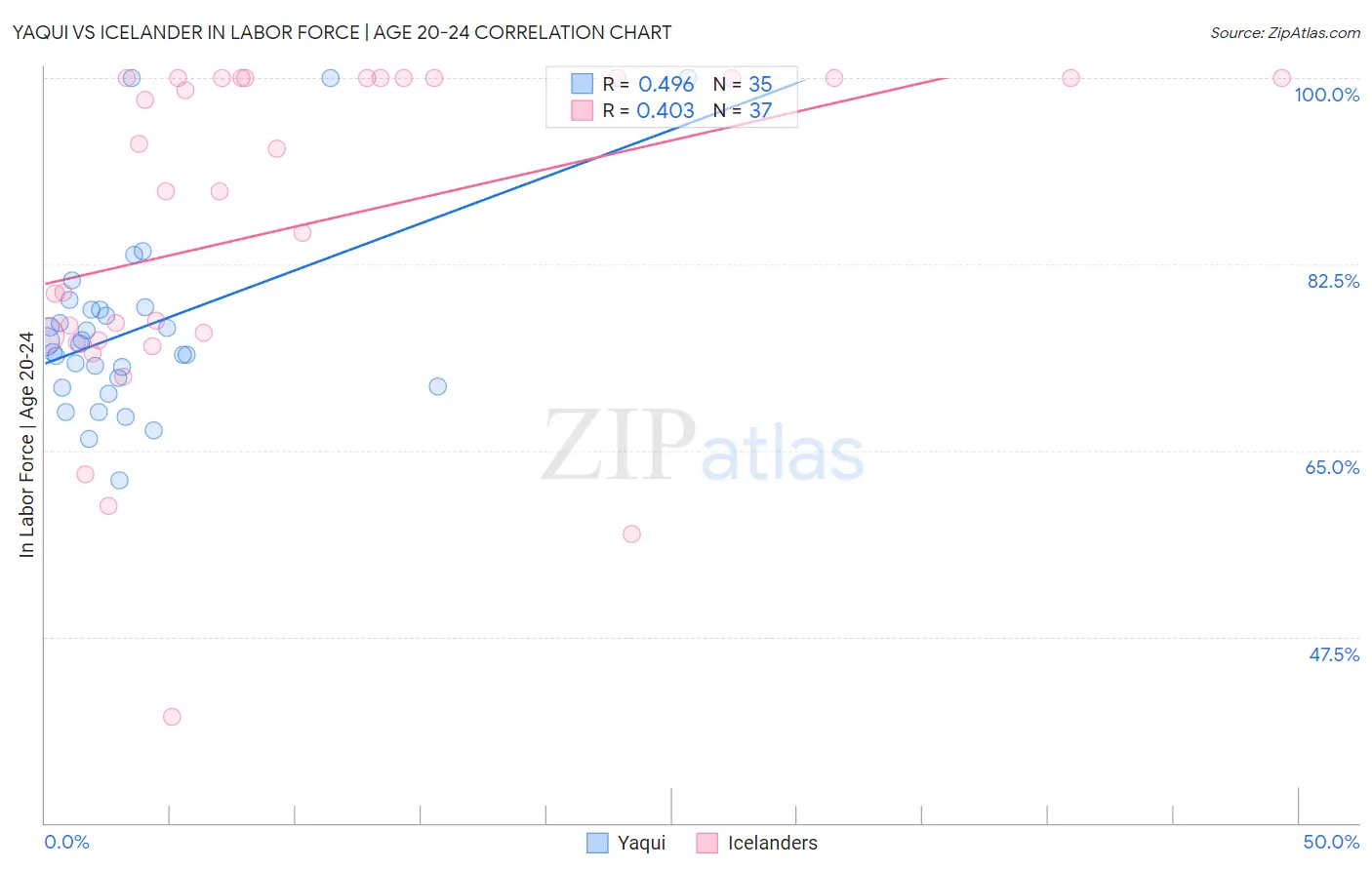Yaqui vs Icelander In Labor Force | Age 20-24