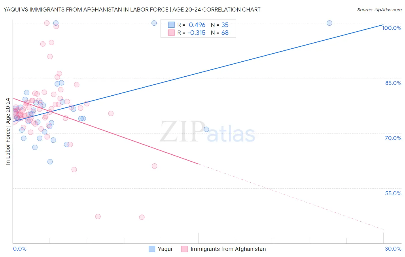 Yaqui vs Immigrants from Afghanistan In Labor Force | Age 20-24