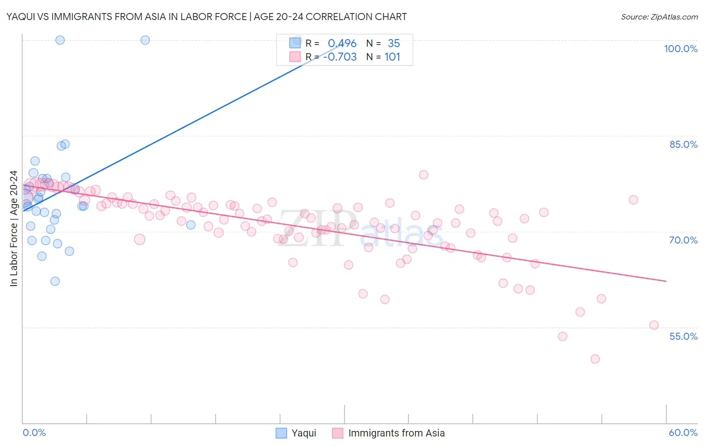 Yaqui vs Immigrants from Asia In Labor Force | Age 20-24