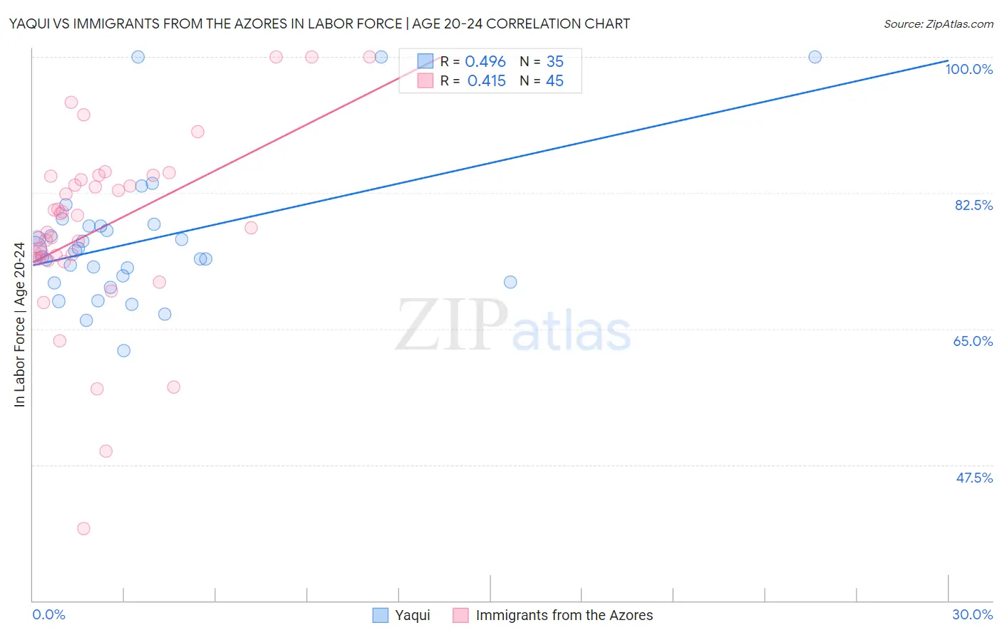 Yaqui vs Immigrants from the Azores In Labor Force | Age 20-24
