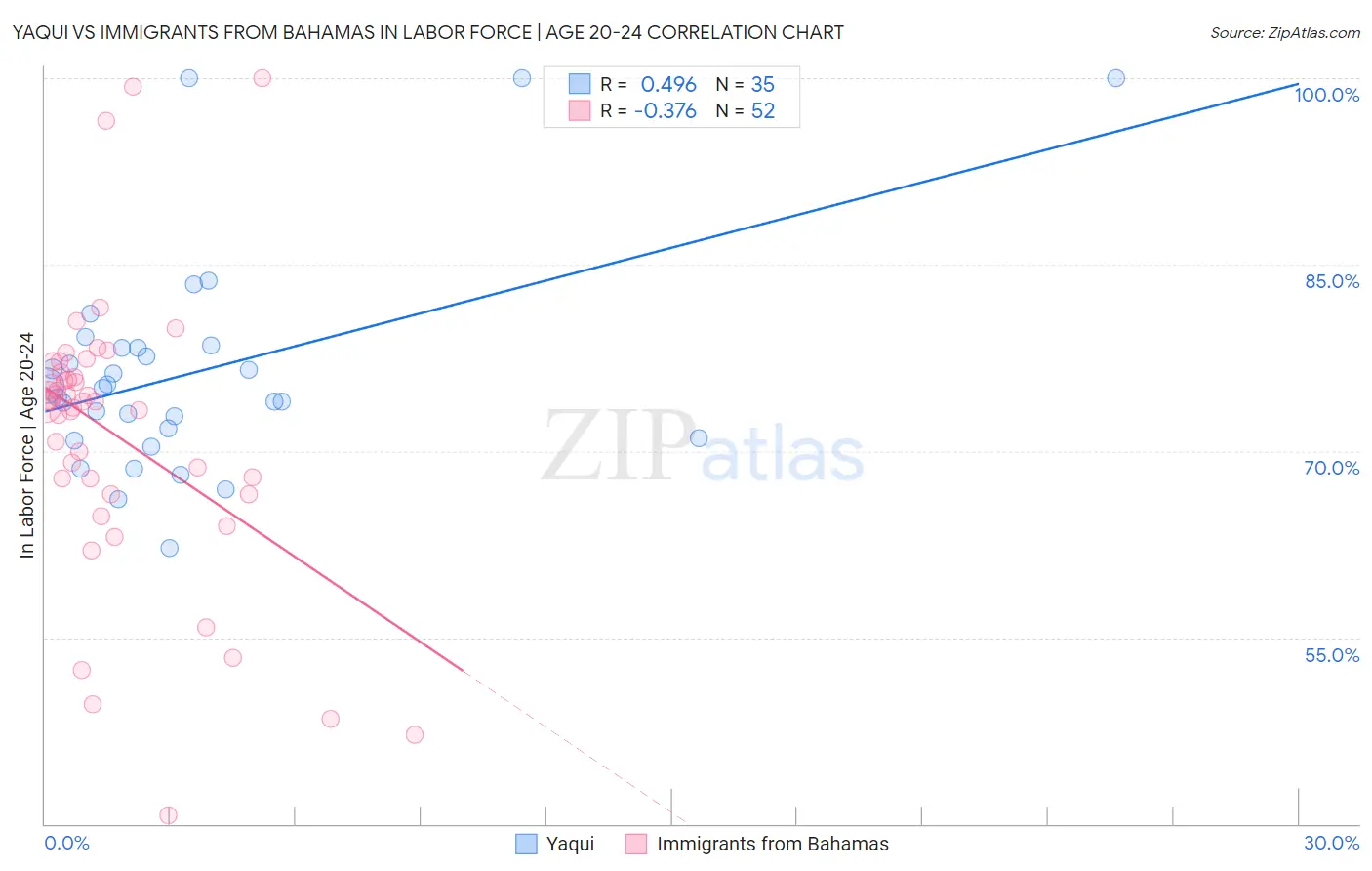 Yaqui vs Immigrants from Bahamas In Labor Force | Age 20-24